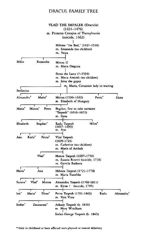 Arbol Genealogico del Conde Dracula